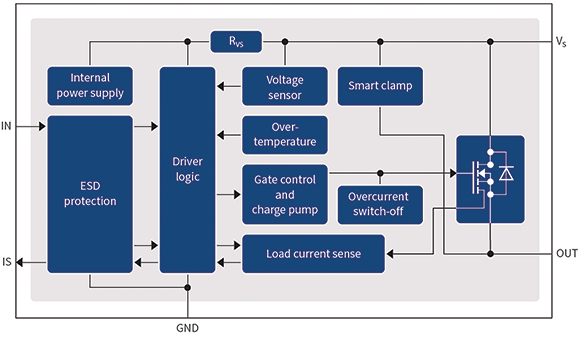 Figure 3. Block diagram of a Power PROFET high-side switch with integrated protection features.